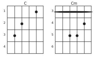 C Chords