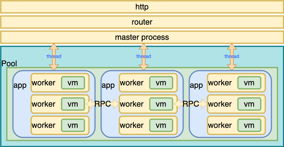 Structure