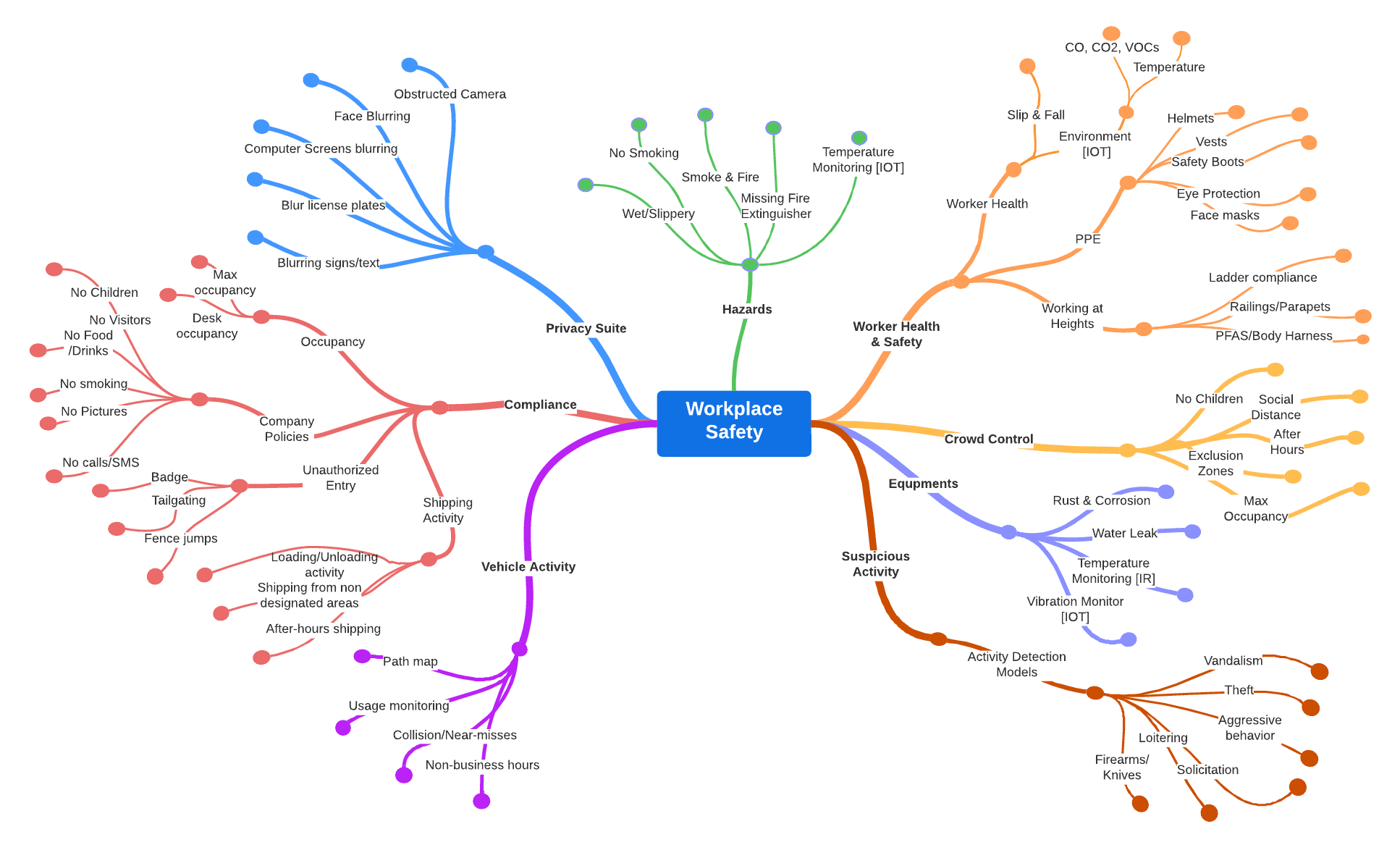 VisionAI Scenarios