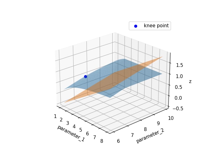 Plot of the HyperKnee