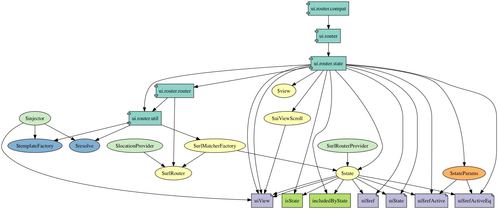 angular-ui/ui-router overview