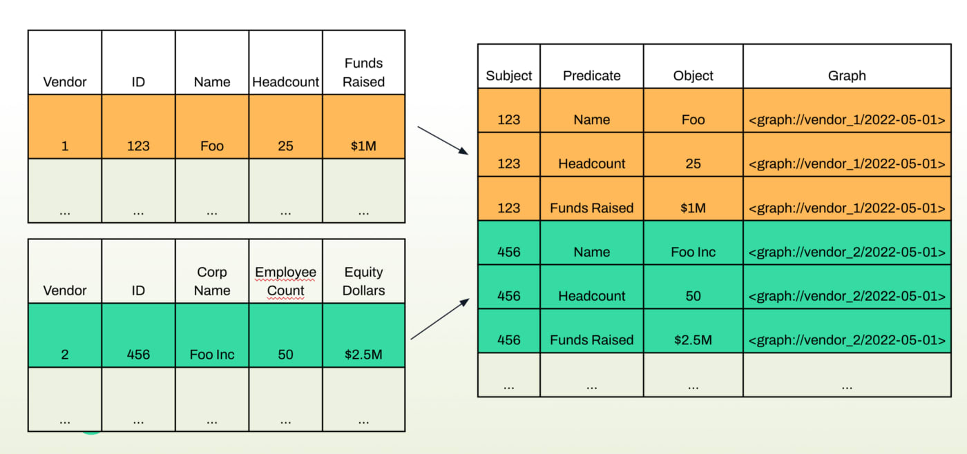 Table to Graph