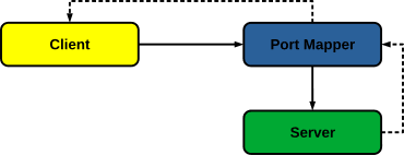 RPC portmap