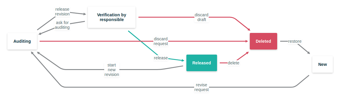 Workflow Chart of an investment proposal