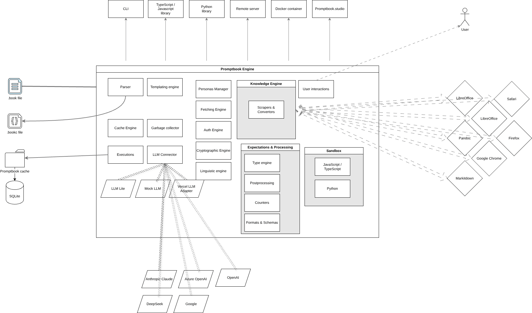Schema of Promptbook Engine