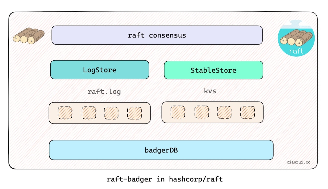 raft-badger in hascorp/raft