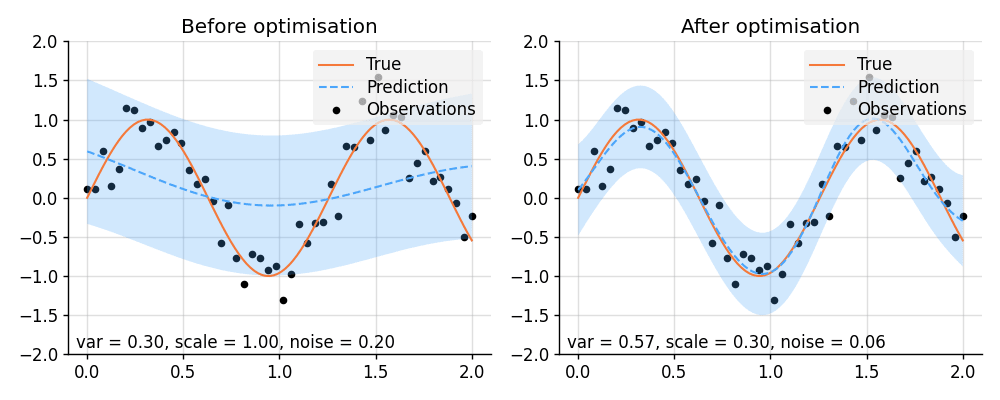 Prediction