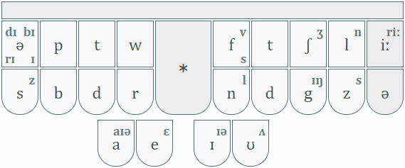 Stenotype layout for
Phenrsteno