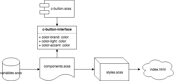 level of abstraction for c-button