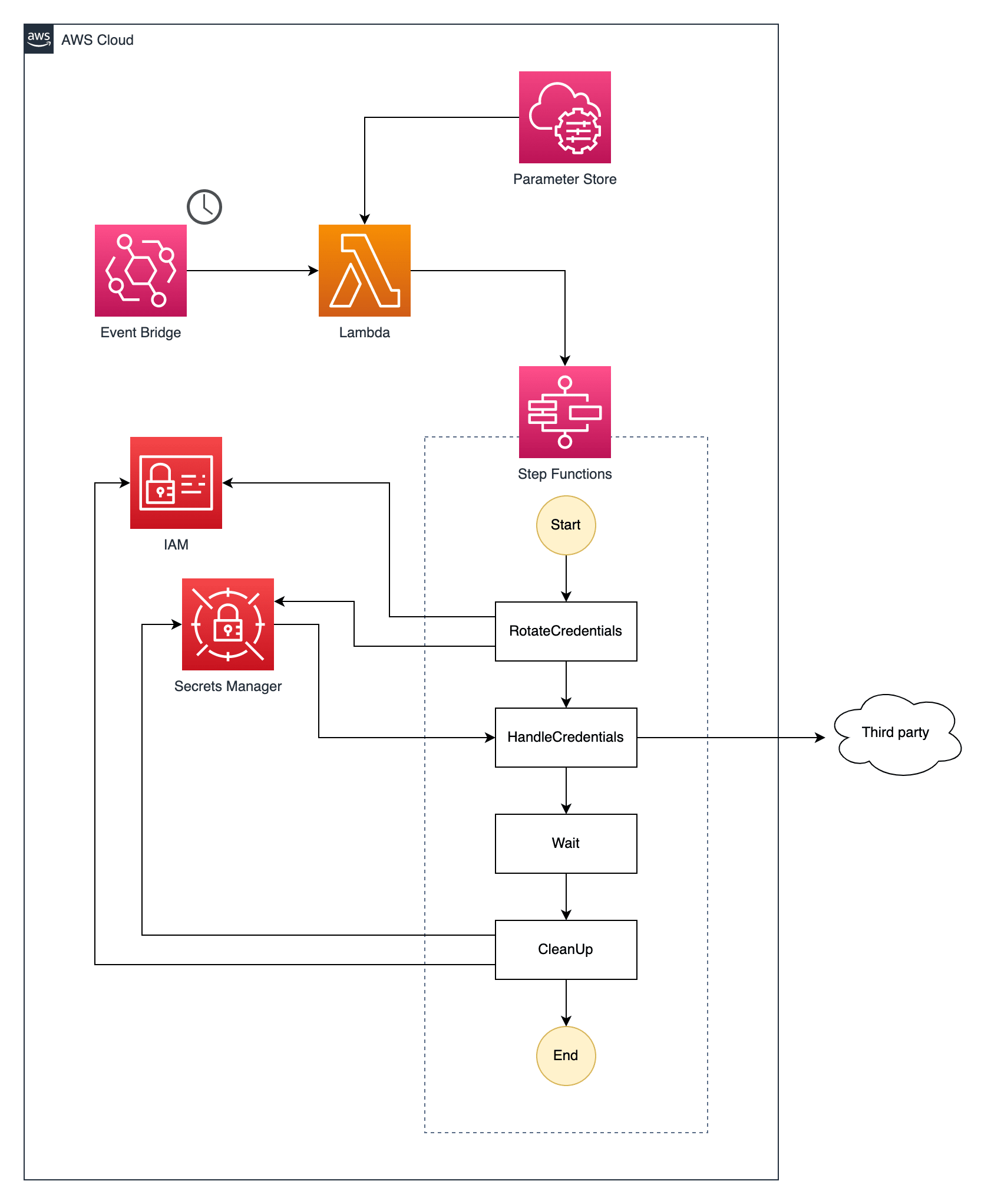 Architecture diagram