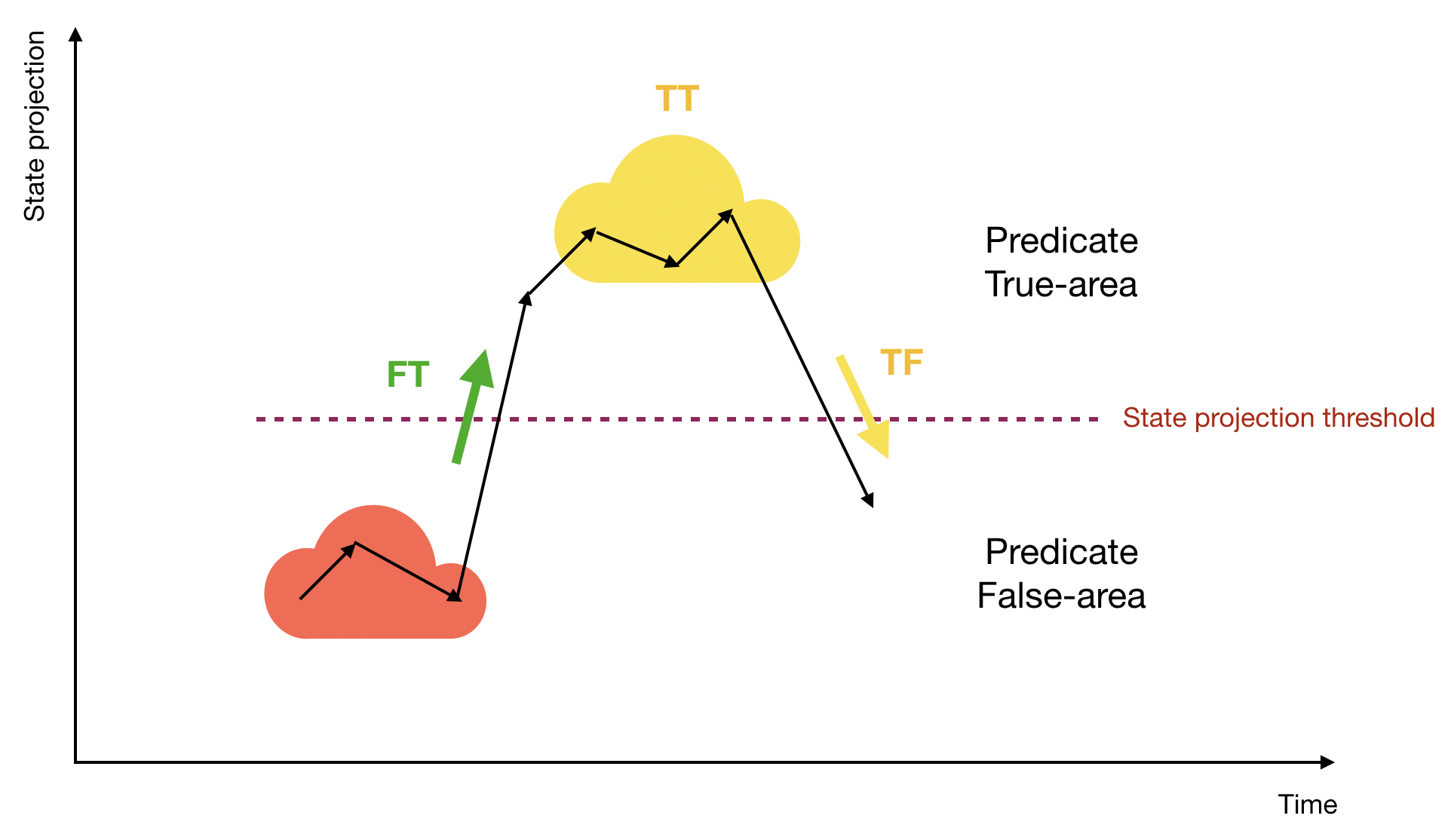 State Projection