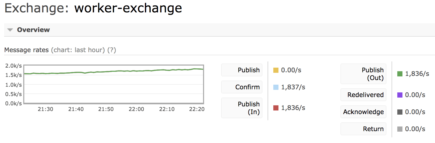 Rabbitmq mangement snapshot