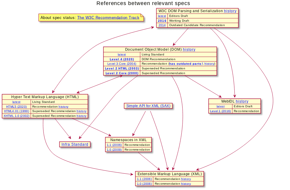 Overview of related specifications and their relations