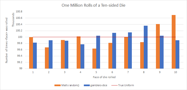 a stupid chart