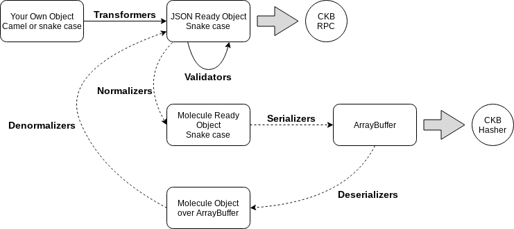 Utility Function Relations