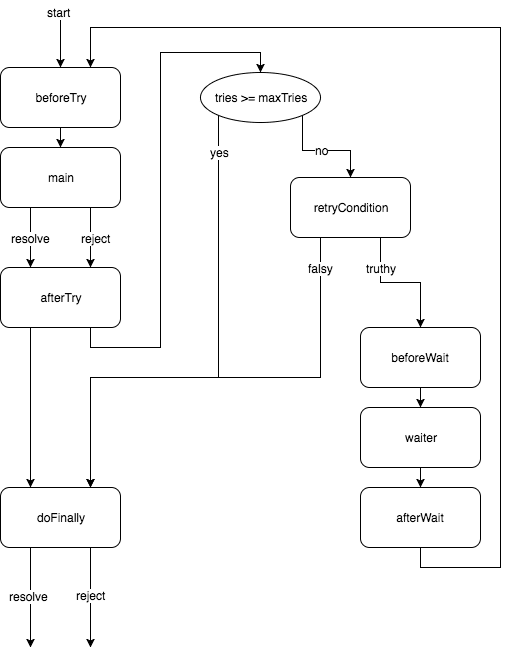 retryx flowchart