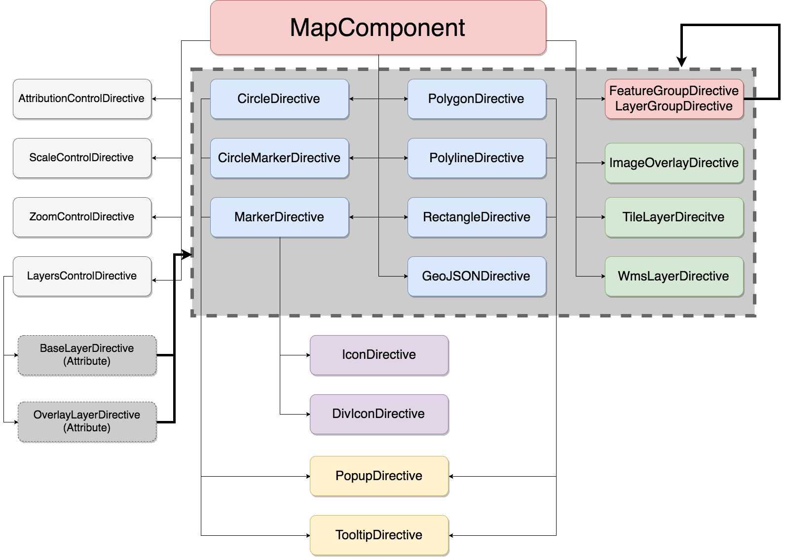 Structure of the leaflet-ng2 directives