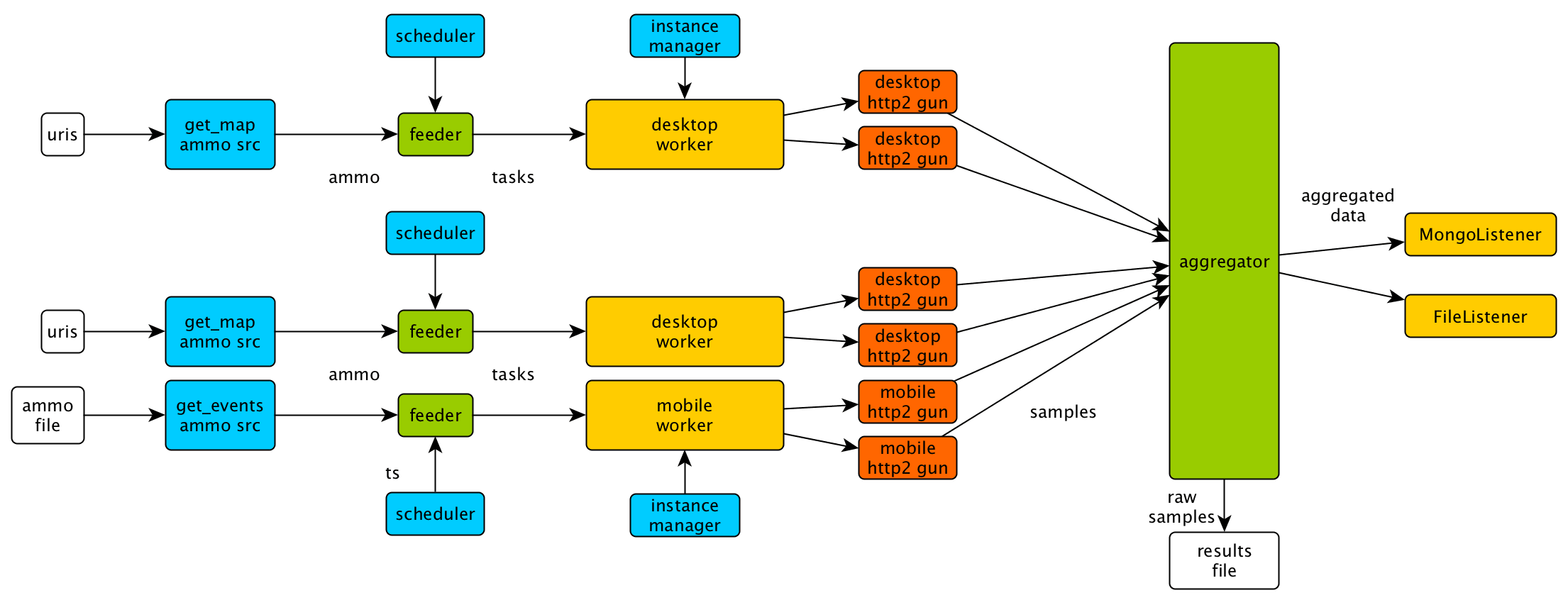 Architectural scheme