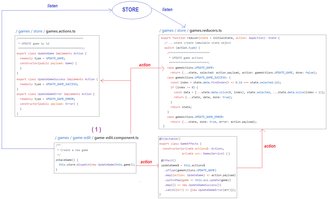 Flow Diagram