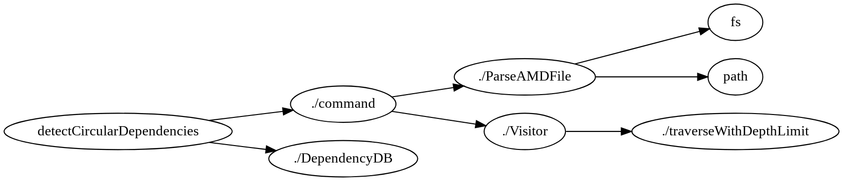 Dependency SVG of detectCircularDependencies.js