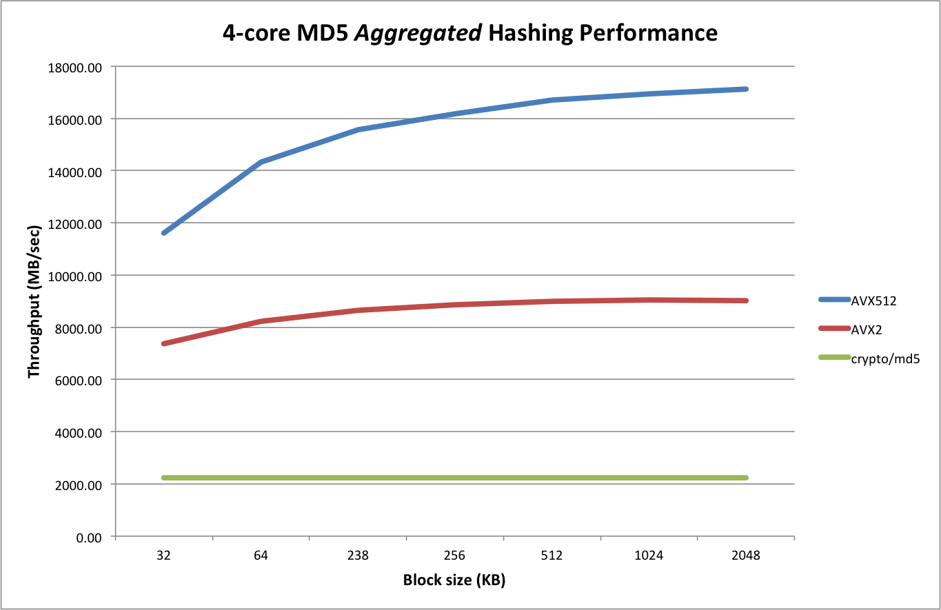 md5-performance-overview