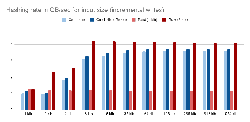 Incremental