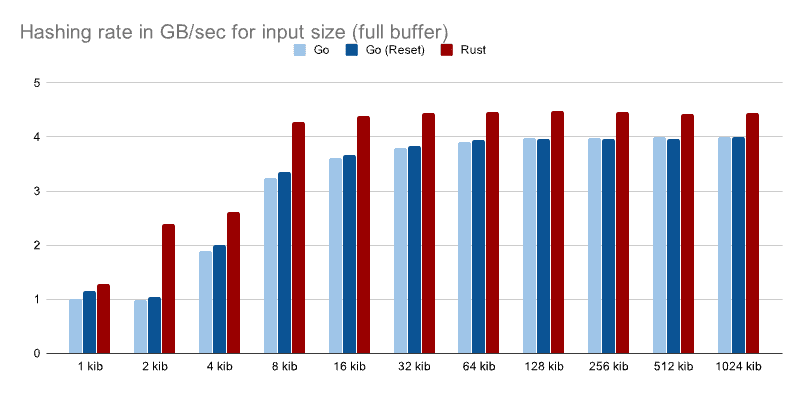 Large Full Buffer