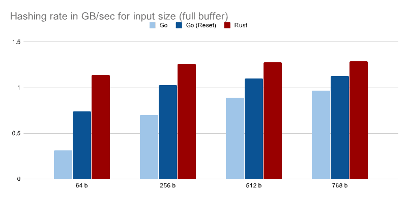 Small Full Buffer