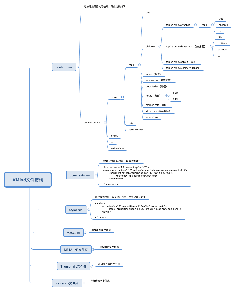 xmind file structure