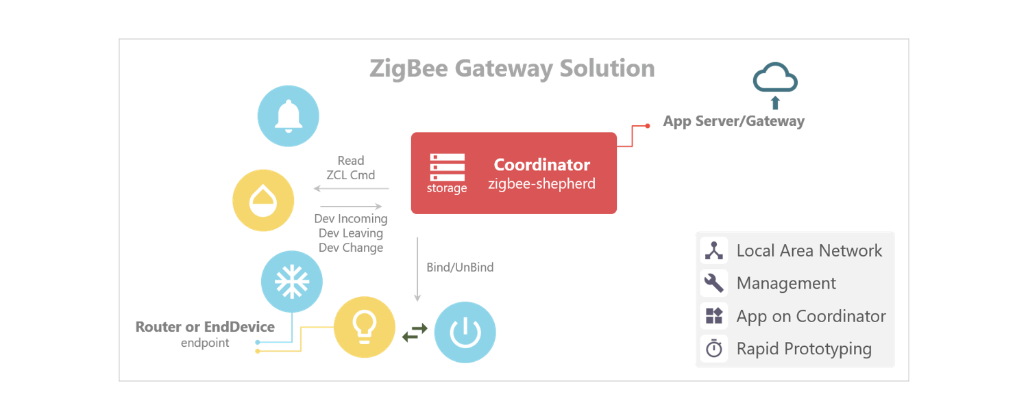 ZigBee Network