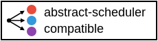 compatible with abstract-scheduler