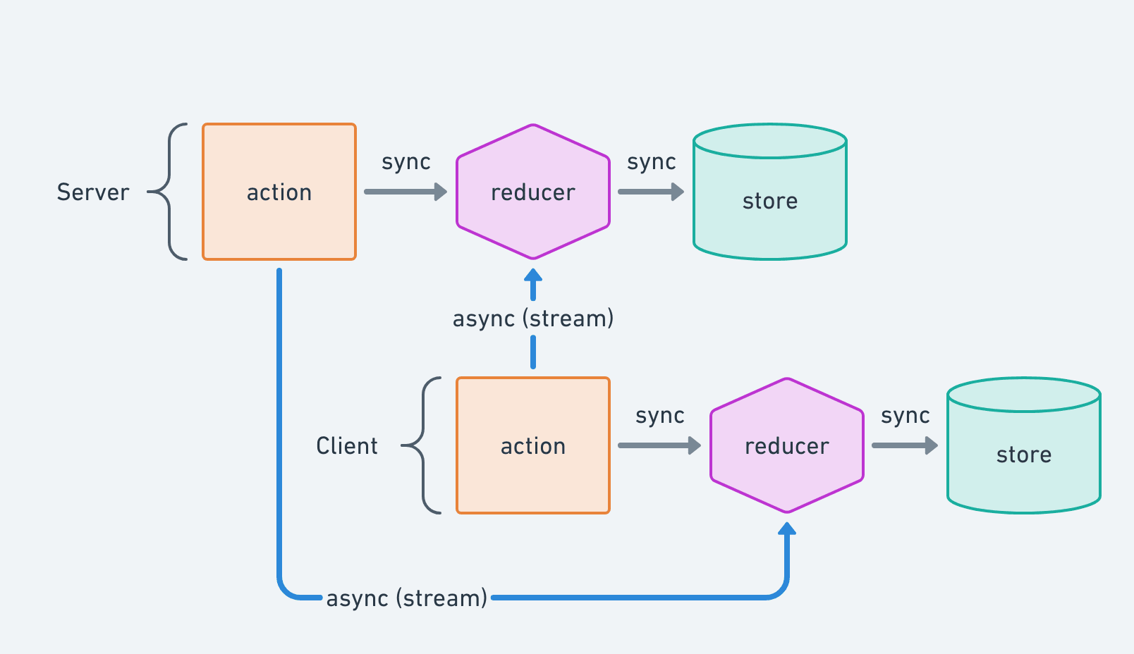 shared-redux basic