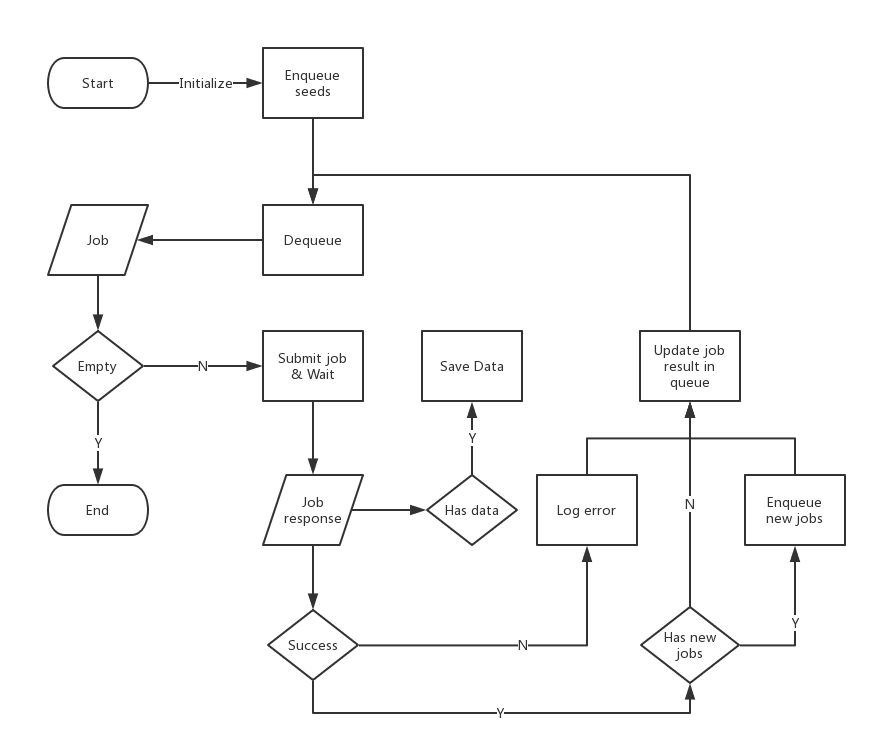 floodesh client flow