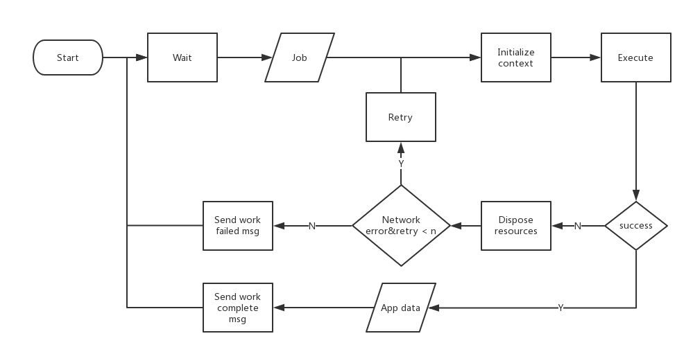 floodesh worker flow