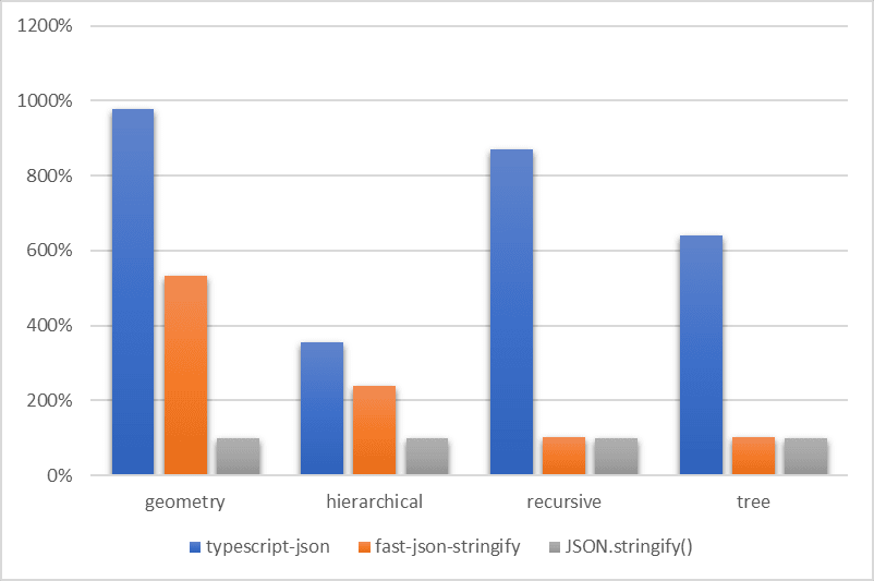only-json-string-conversion-time