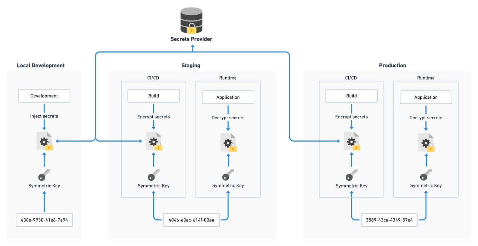 GitOps SecretsDiagram