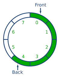 Ring buffer