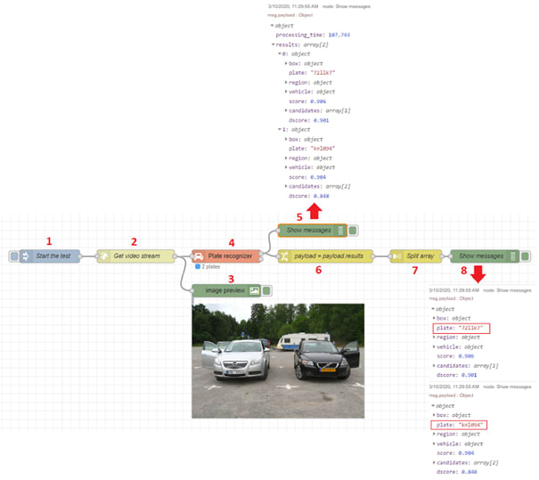 Split node flow