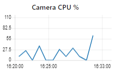 CPU usage