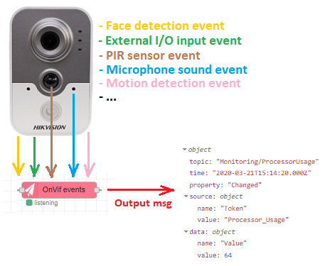 Camera events