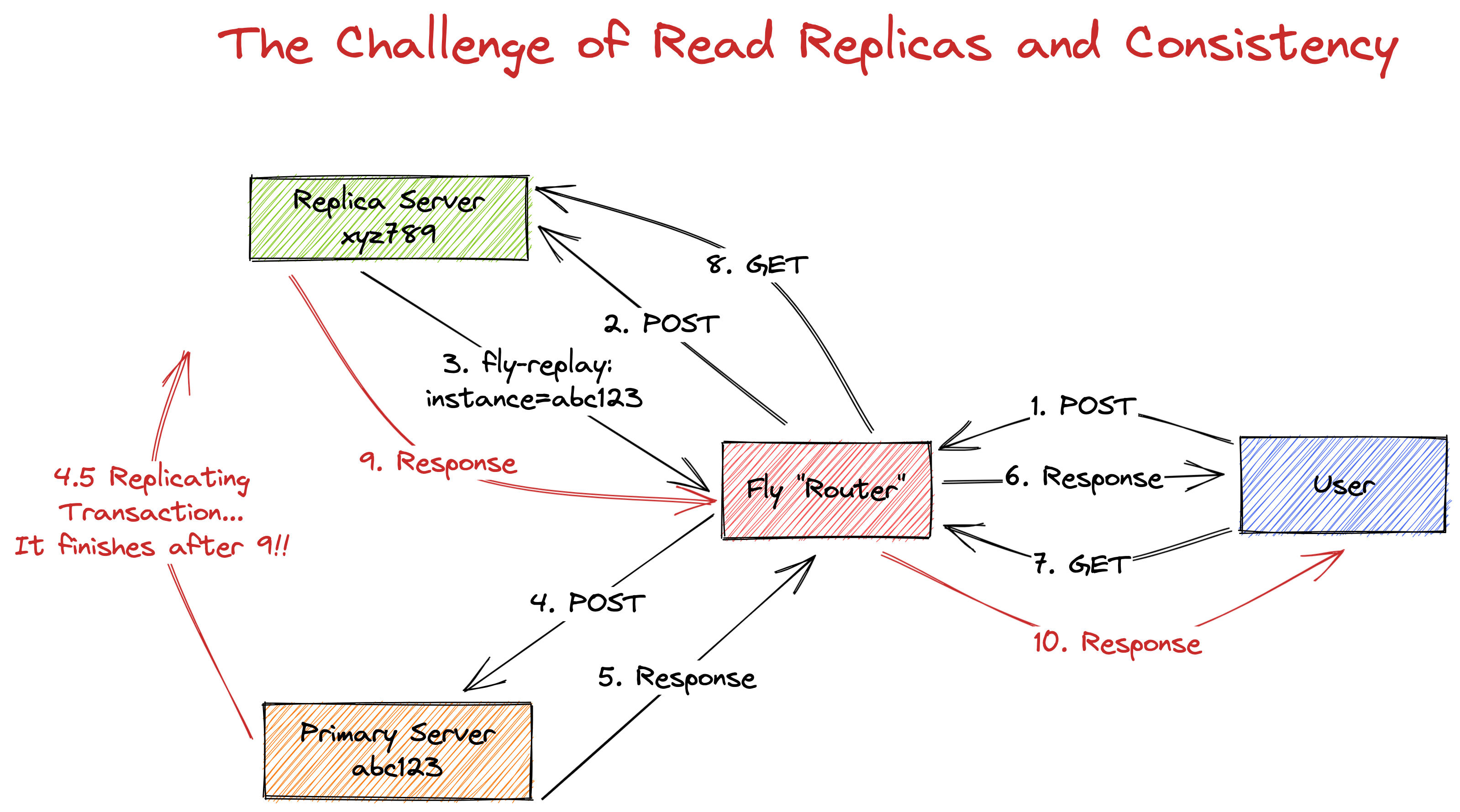 continuing the previous visualization with the edge case that the read replica responds to a get request before the replication has finished