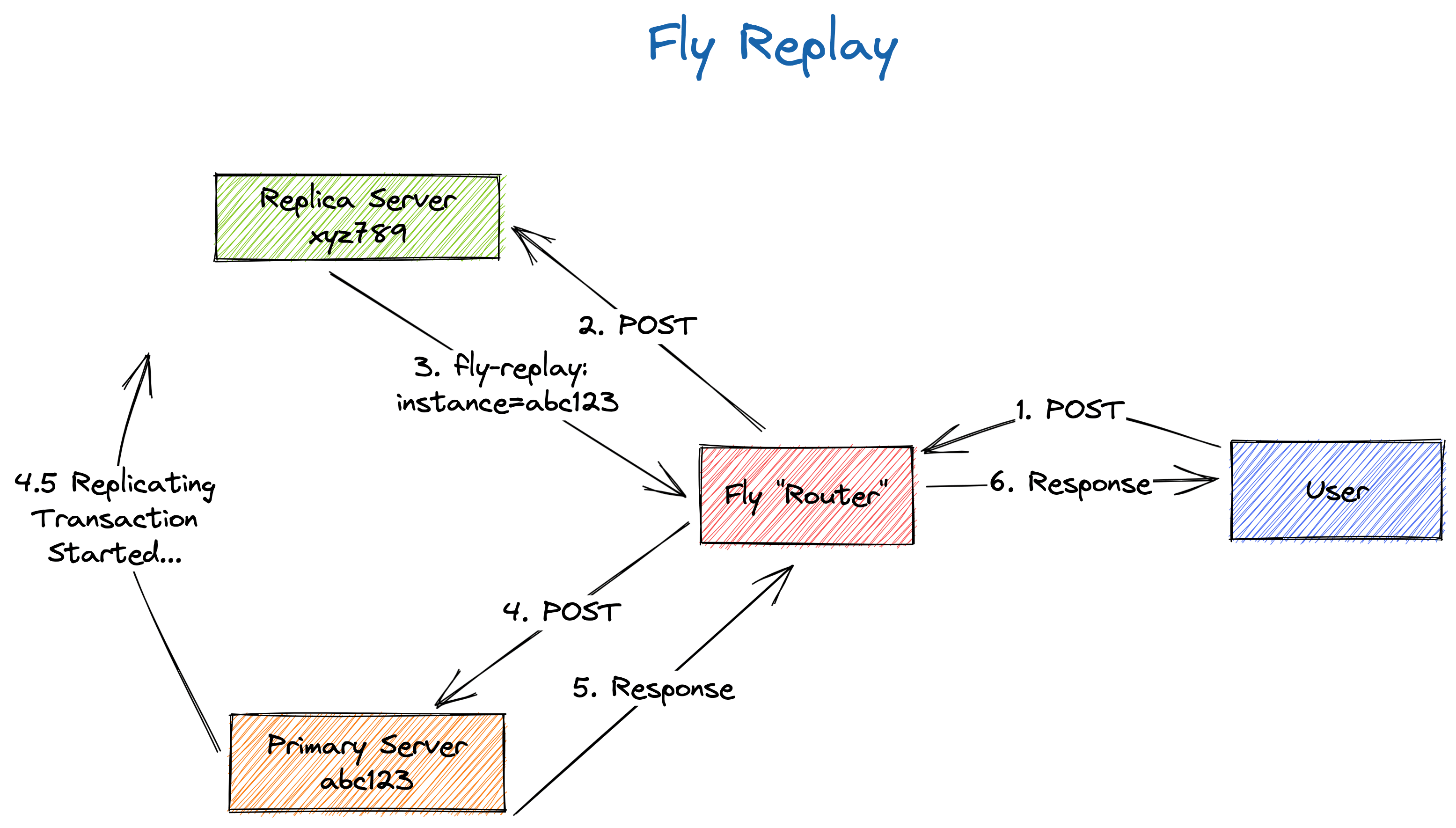 a visualization of the user making a request which is sent to a read replica and replayed to the primary instance