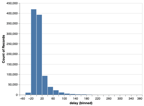 Flight Delay Histogram