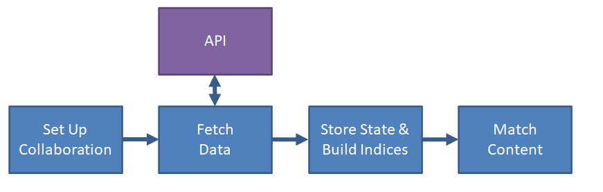 basic concepts