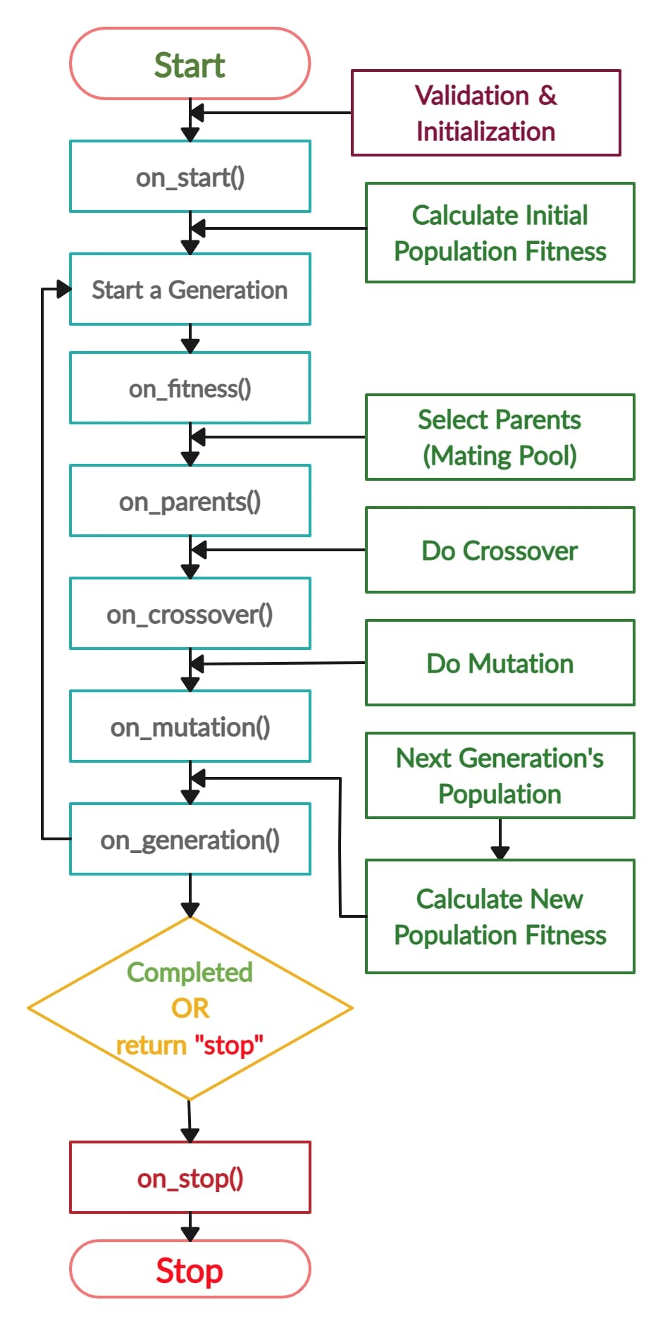 PyGAD Lifecycle