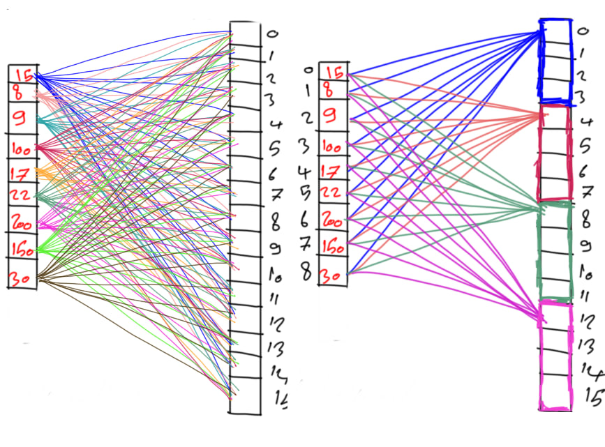 Derivation of CNN from FCNN