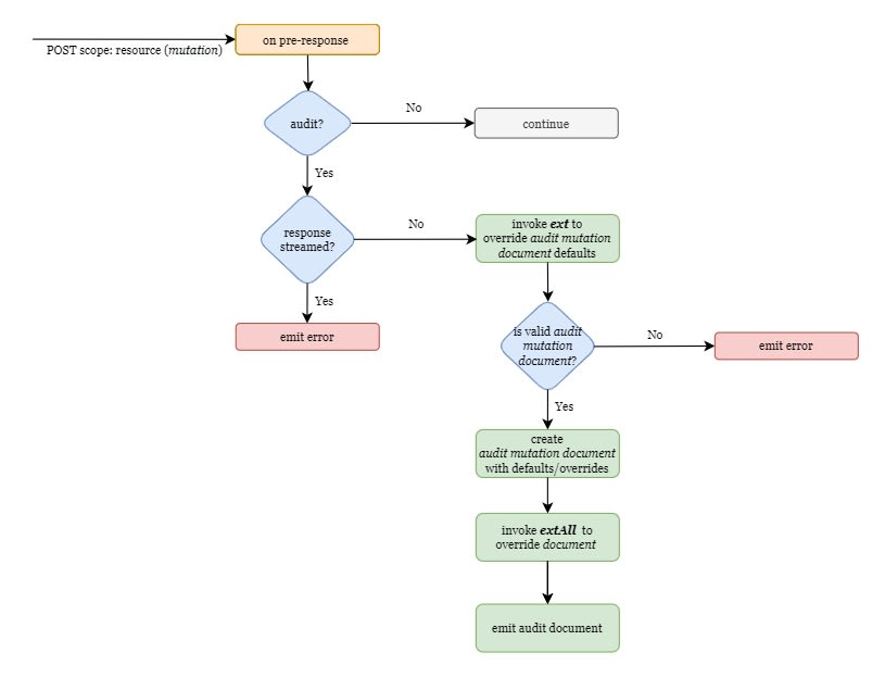 post_resource_mutation_flow_2