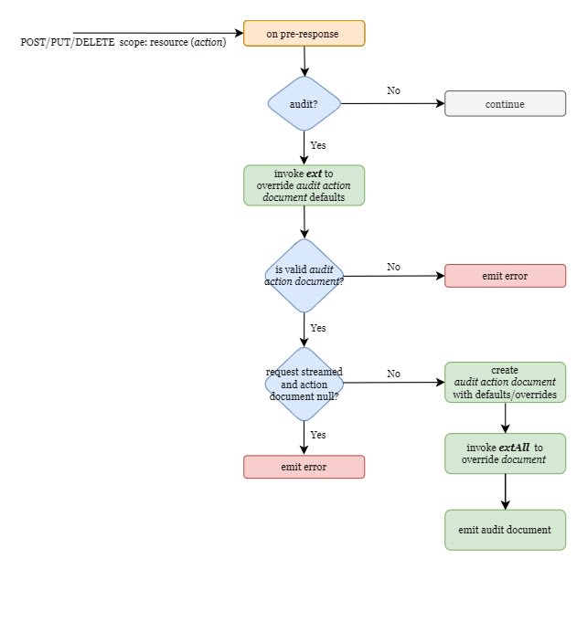 post_put_delete_resource_action_flow_2