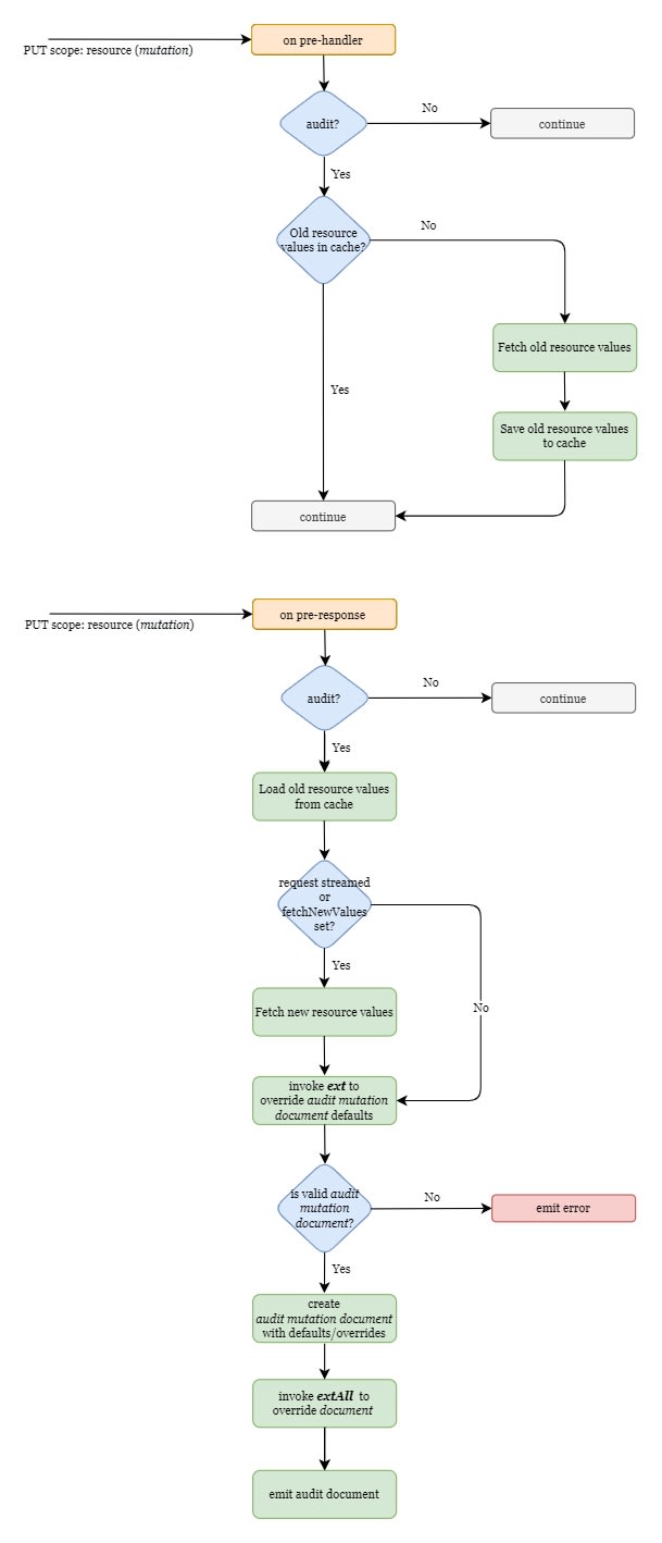 put_resource_mutation_flow_2