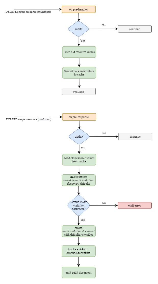 delete_resource_mutation_flow